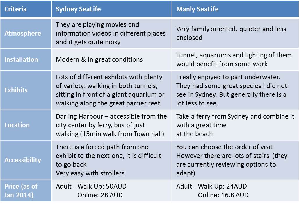 comparison aquariums Sydney Manly comparison aquariums Sydney Manly