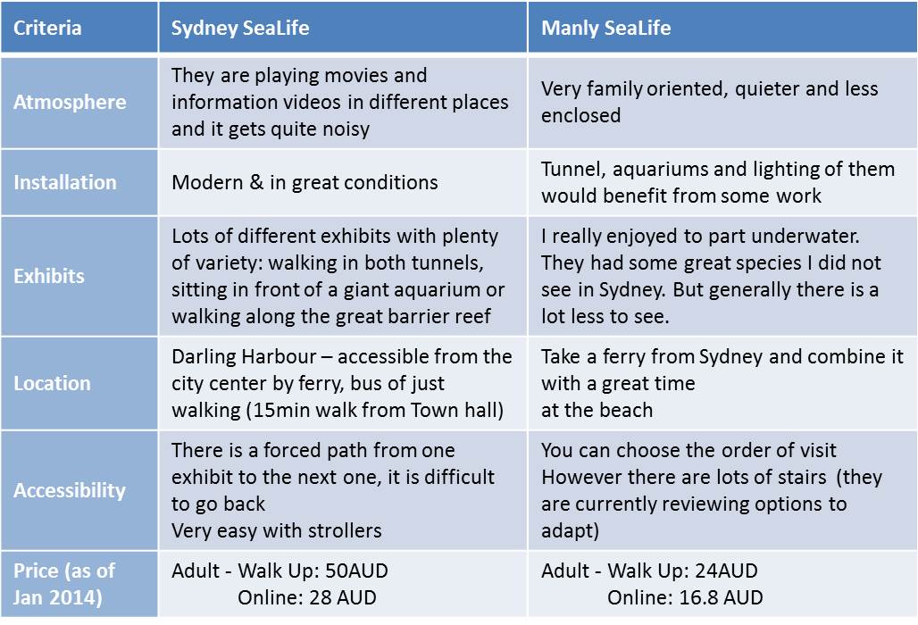 comparison aquariums Sydney Manly