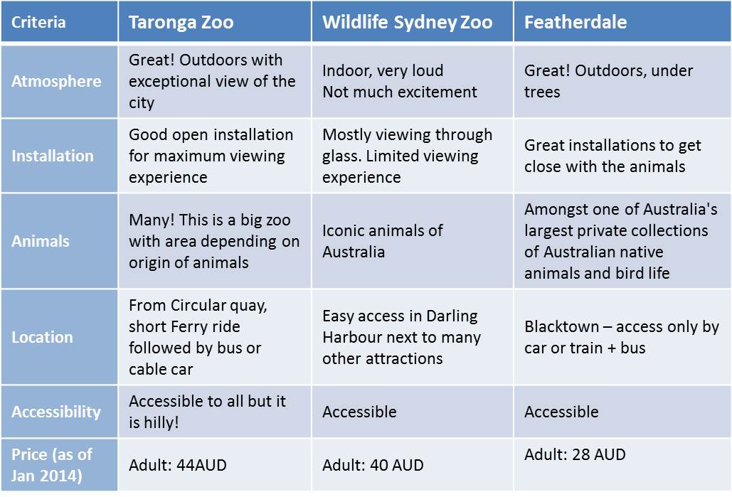 comparison best zoos in Sydney Australia