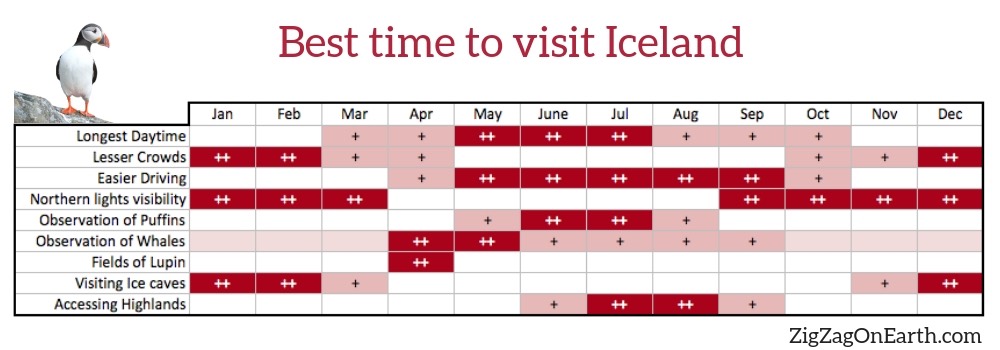 Beste tijd om IJsland te bezoeken - Infografieken