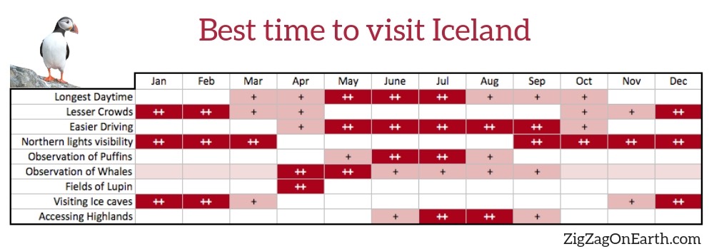 Il periodo migliore per visitare l'Islanda - Infografica