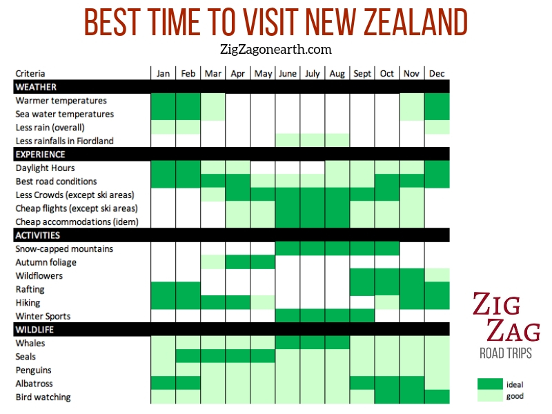 Bedste tidspunkt at besøge New Zealand på - Infografik