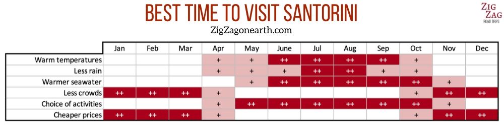 Beste tijd om Santorini te bezoeken - Infografieken