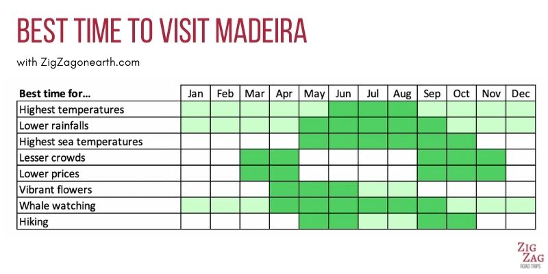 bästa tiden att besöka Madeira infographic Zigzag